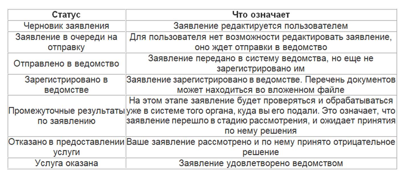 Как проверить статус заявления на госуслугах